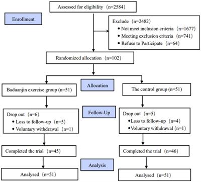 Effects of Baduanjin exercise on cognitive frailty, oxidative stress, and chronic inflammation in older adults with cognitive frailty: a randomized controlled trial